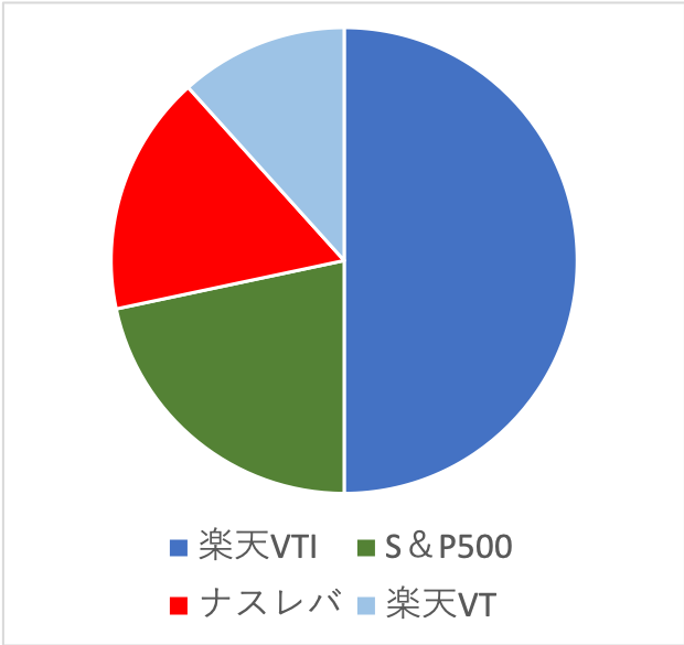 積立_投資信託_ポートフォリオ