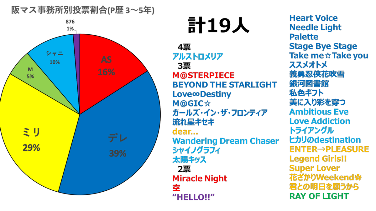 第一回阪マス楽曲総選挙 4 11 結果 データ集 偶像適塾 第一回阪マス楽曲総選挙 4 11 結果 データ集 偶像適塾