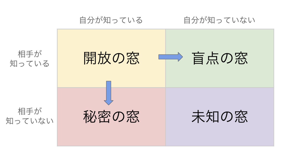 ジョハリの窓