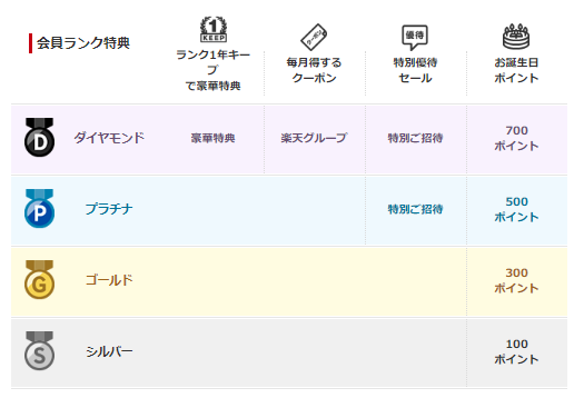 楽天会員ランク別特典一覧表