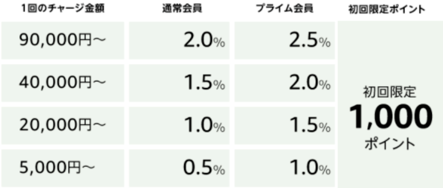 Amazonギフト券チャージがお得、初回は5000円で1000P貰える
