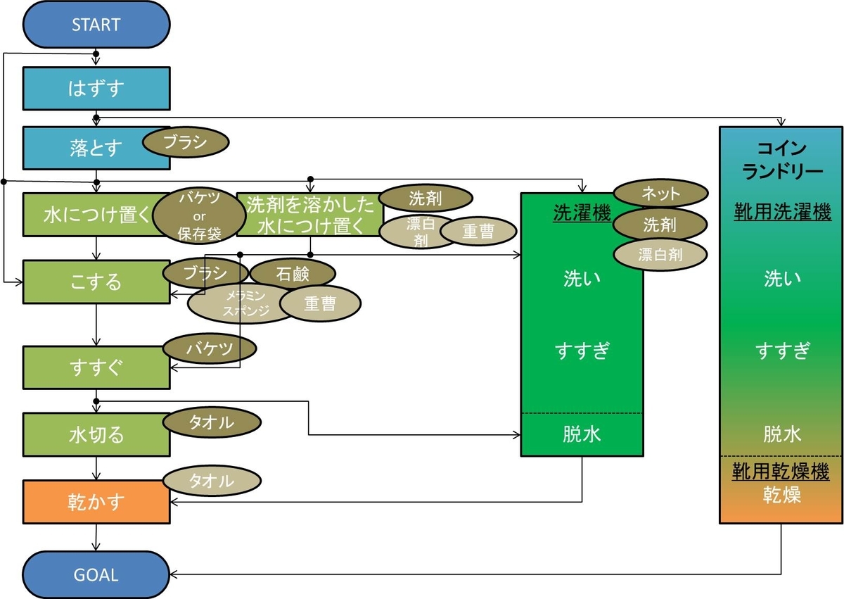 洗濯機？保存袋？数多ある「上履きの洗い方」の手順を図式化してみた - コドモくつ調査隊