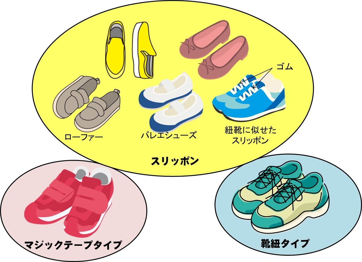 靴の留め具の種類で３つに分類した子供靴のイメージ図