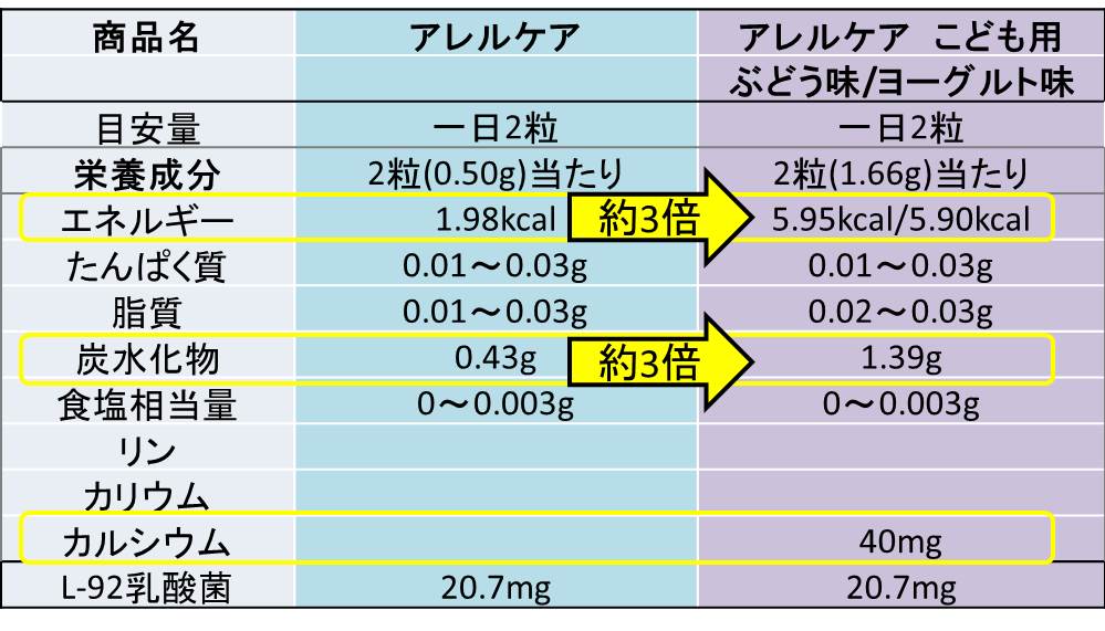 アレルケアとアレルケア子供用成分の比較表