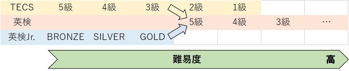 TECSと英検のレベル比較図