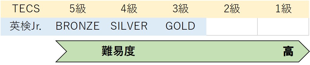 TECSと英検Jr.のレベル比較図