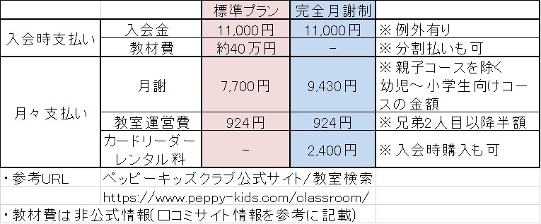 ペッピーキッズ教材　最終値下げ！！！ ペッピーキッズクラブの教材費は41万で高い！きょうだいで使うとお得感