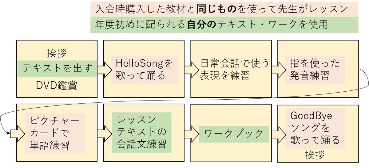 ペッピーキッズクラブ】”高い”と噂の「教材」の位置づけ - 賢くお得に