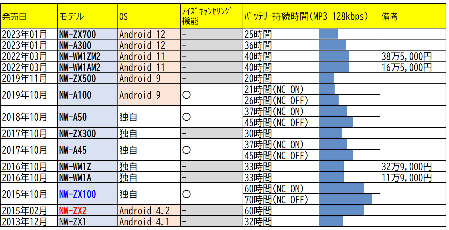 俺の NW-ZX2 液晶画面がプチ破損してしまいましてですね - おっさんの品格
