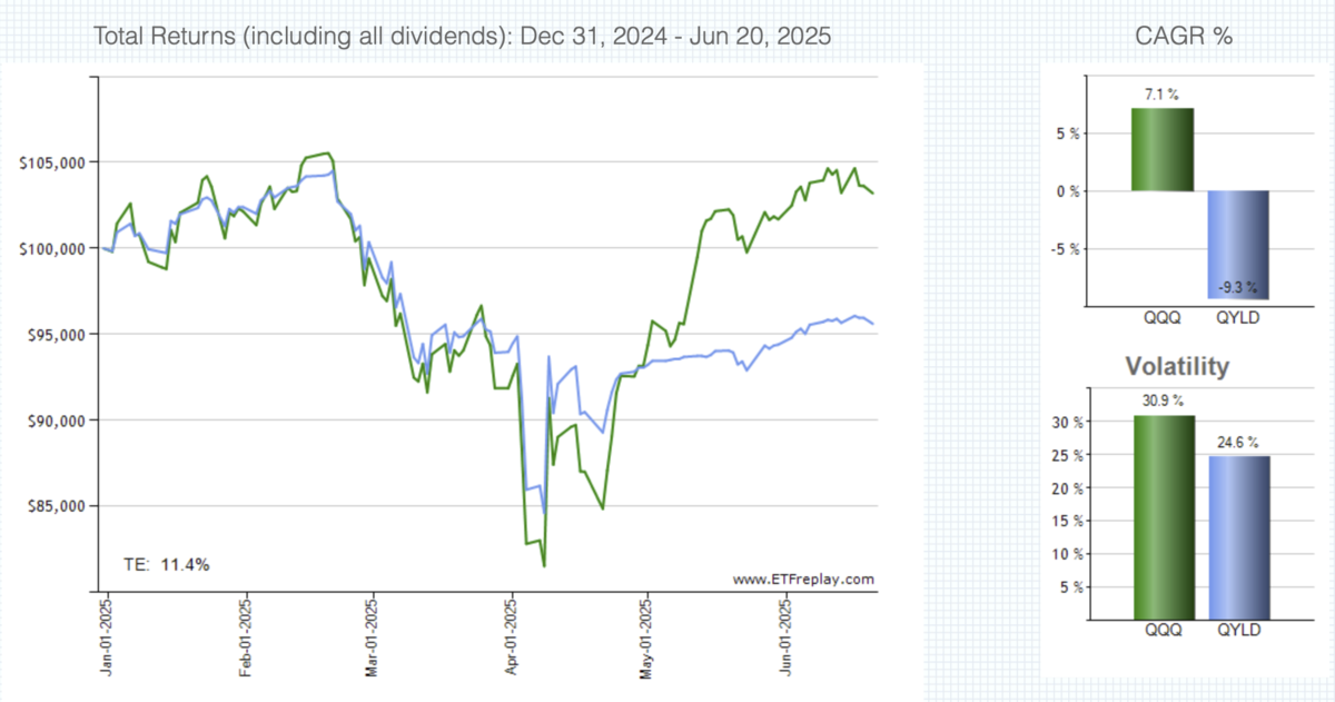 いきなりFA？6月度定期報告 2865東証QYLD配当金生活、NASDAQ100定期