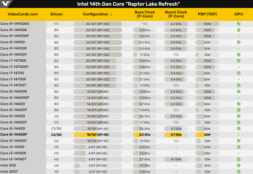 インテル第14世代Core i5-14400F CPU-Zベンチマークスコアが