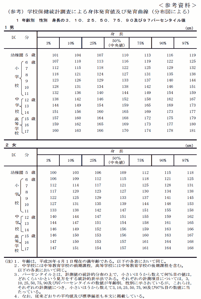身長180cm以上の日本人男性の割合は7 弱 分布図 グラフ を国の統計データで作ったよ はぴらき合理化幻想