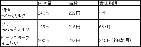 液体ミルク 比較