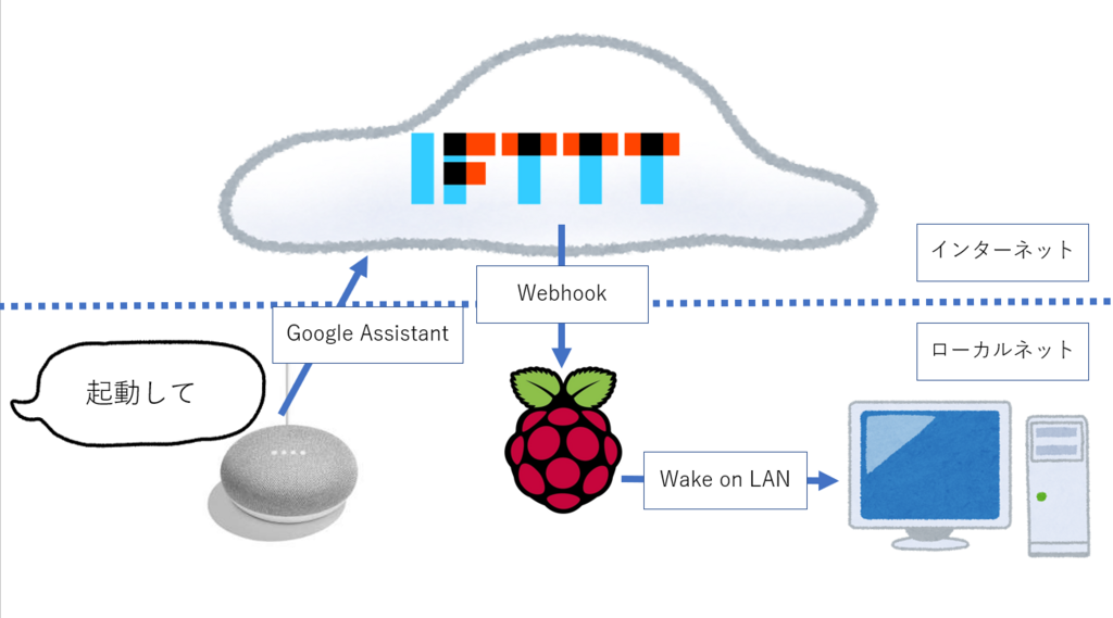 Google Home Mini からパソコンの電源を入れられるようにした Google Assistant Ifttt Raspberry Pi 我が名はなんとか菜である
