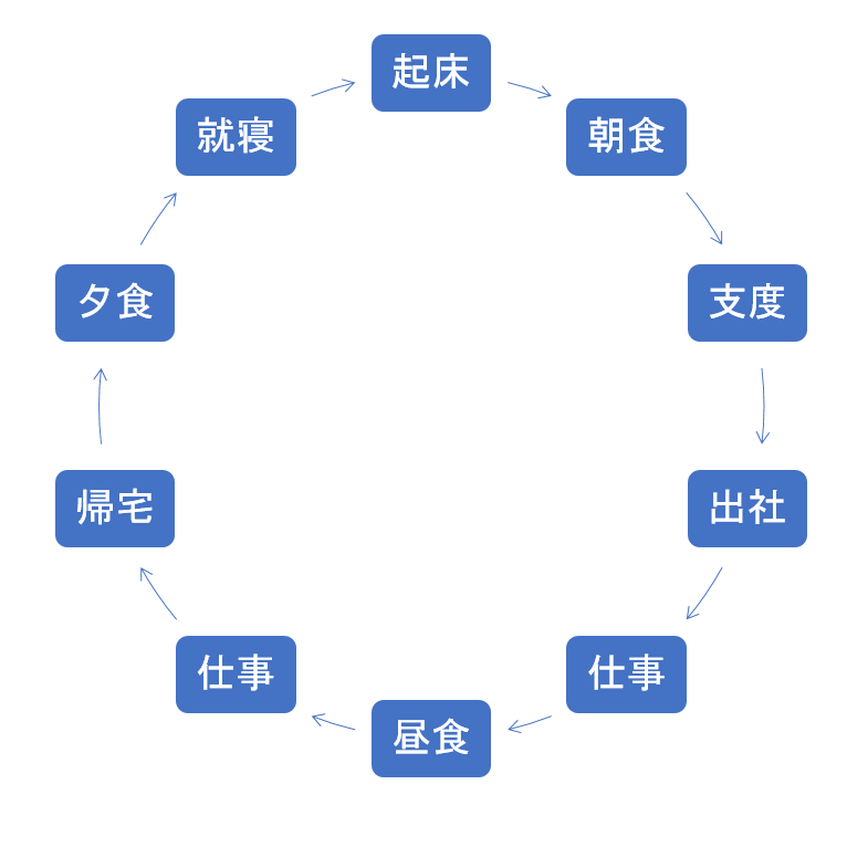 システム思考の例:仕事人の1日