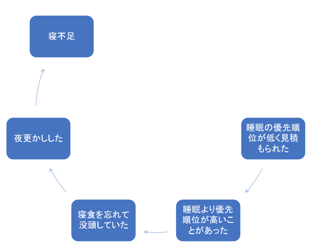 システム思考の例:寝不足の原因分析