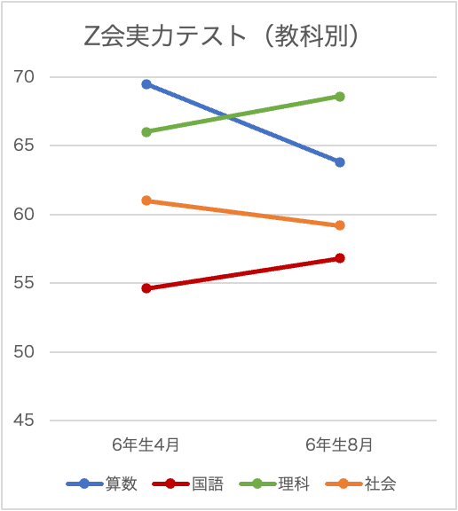 Z会　中学受験社会　1年分　６年生　書込み　ほぼ無し 49291-1284-