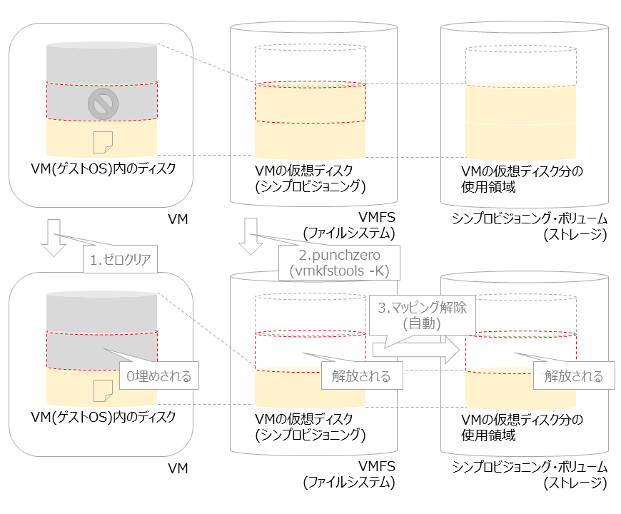 シンプロビジョニングが有効な仮想環境における空き容量確保