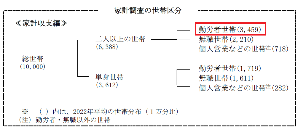 出典：家計調査報告（家計収支編）2022年（令和４年）平均結果の概要　※当サイトにて赤枠を注釈