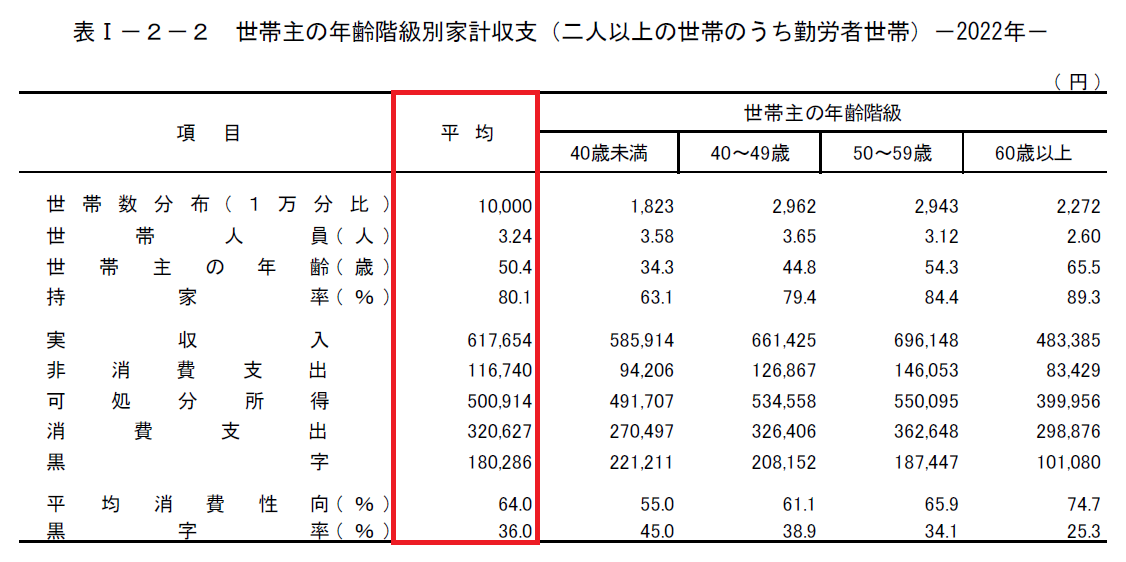 出典：家計調査報告（家計収支編）2022年（令和４年）平均結果の概要　※当サイトにて赤枠を注釈