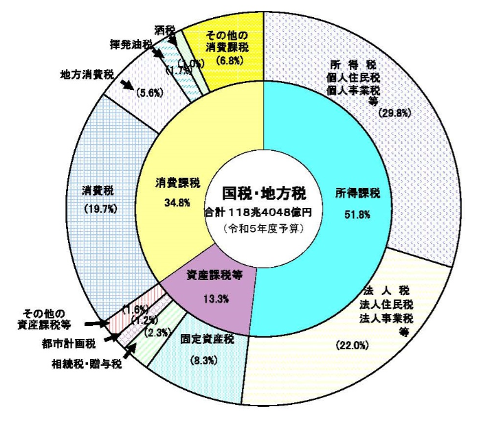 税金の種類、分類をざっくり理解する - 旧サイト(新URLを見てね)