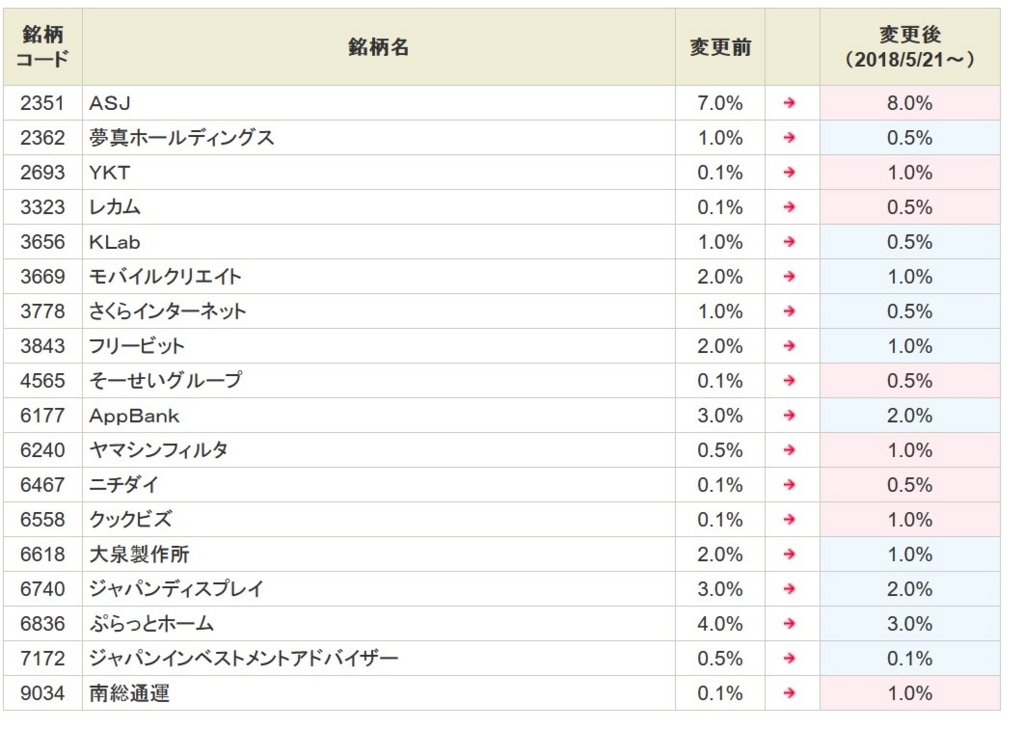 Asj 2351 が2週連続 7 0 から8 0 へアップ Sbi貸株金利変更 18 05 21 株式投資犬 タローの専業投資家への道