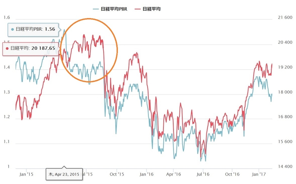 株価純資産倍率で探す下値めど 日経平均は１万9500円の公算 Bloomberg
