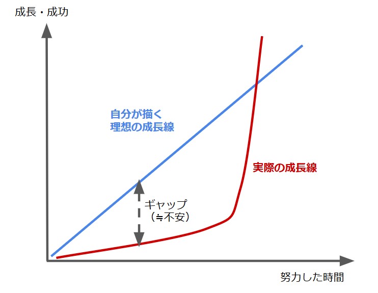 株式投資は下積みが大切 成長曲線で考えよう 株式投資犬 タローの専業投資家への道