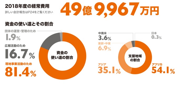 チャイルドスポンサー支出