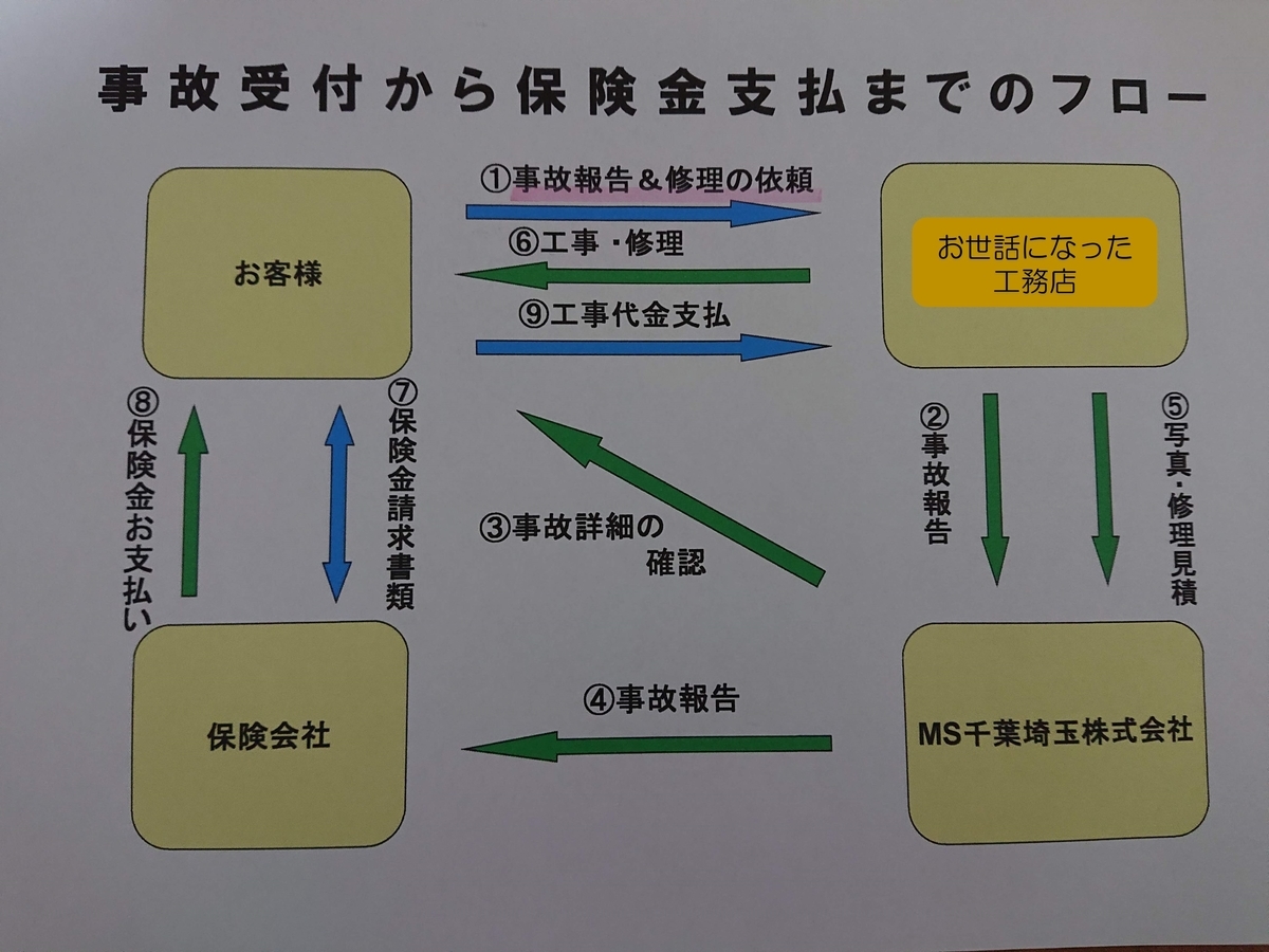 火災保険支払いフロー