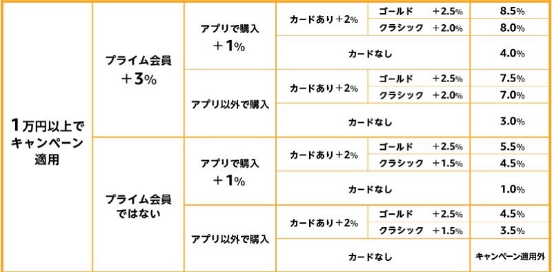 Amazon Cyber Monday（サイバーマンデー）ポイント早見表