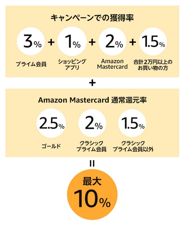 Amazon Cyber Monday（サイバーマンデー）ポイントアップ