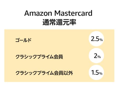 Amazon Mastercard通常還元率