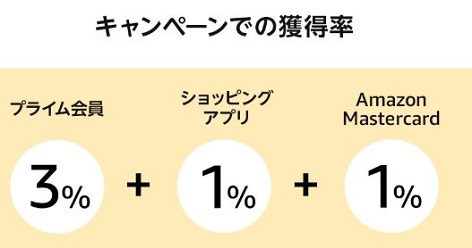 キャンペーンでの獲得率