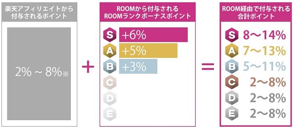 楽天ROOM（ルーム）　ランクボーナス