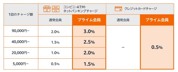 Amazon　チャージ　ポイント