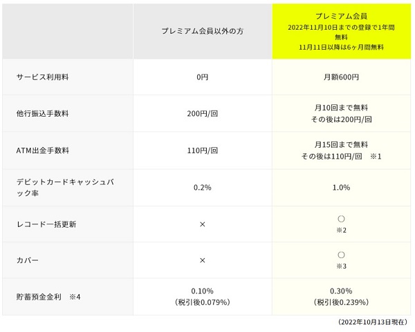 みんなの銀行　プレミアムサービス　比較