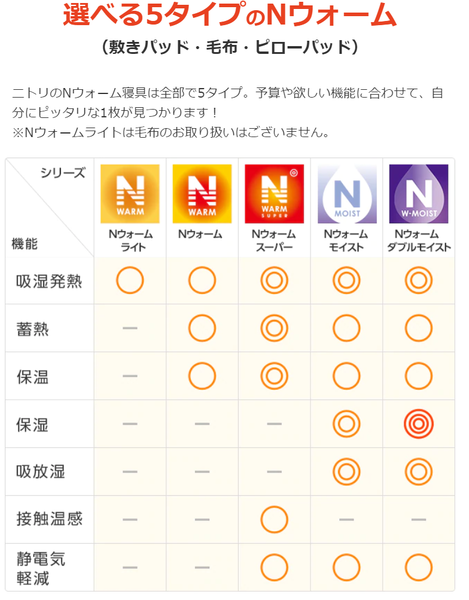 ニトリNウォームの種類