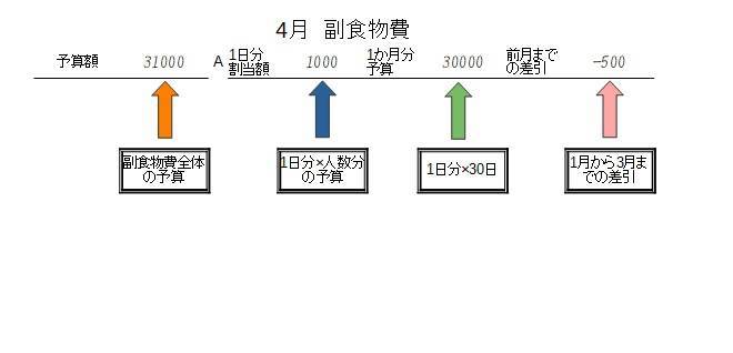 副食物費の書き方予算を決める