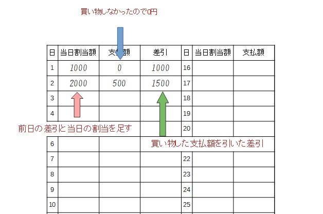 1日分の割当額で買い物する