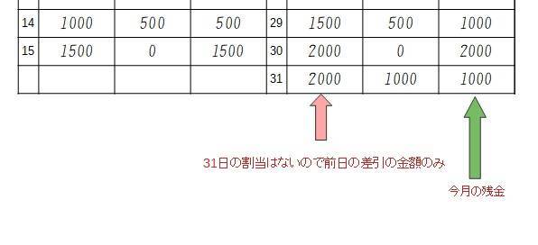 31日ある月の場合の副食物費の書き方