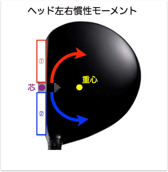 ヘッド左右 ネック軸 ゴルフクラブ3種類の慣性モーメントとは 頭脳的ゴルフ道