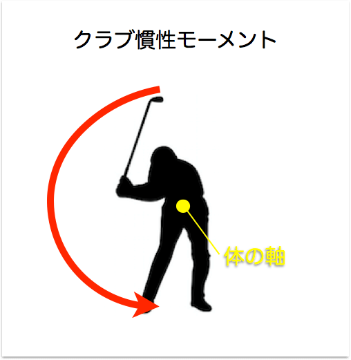 ヘッド左右 ネック軸 ゴルフクラブ3種類の慣性モーメントとは 頭脳的ゴルフ道