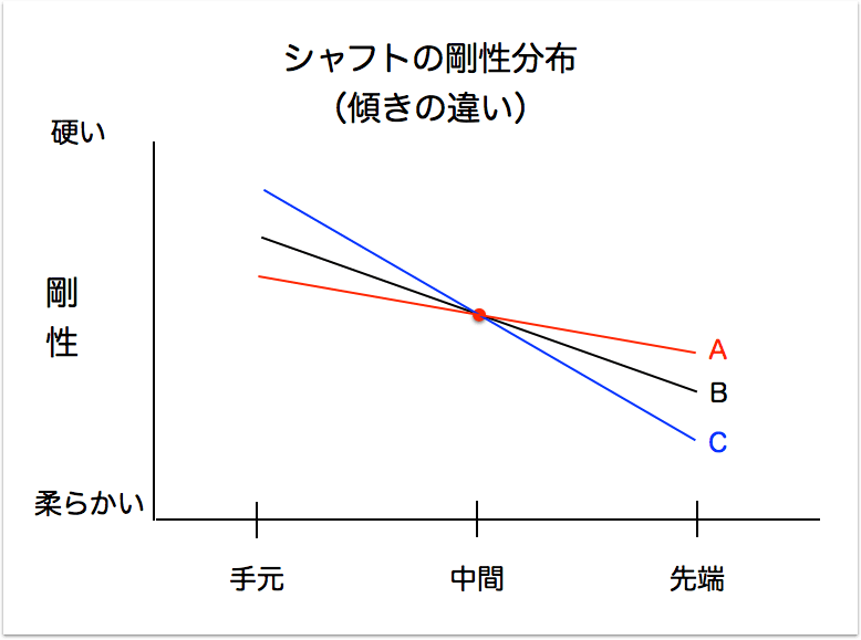 シャフトの キックポイント 調子 がショットに与える影響 頭脳的ゴルフ道