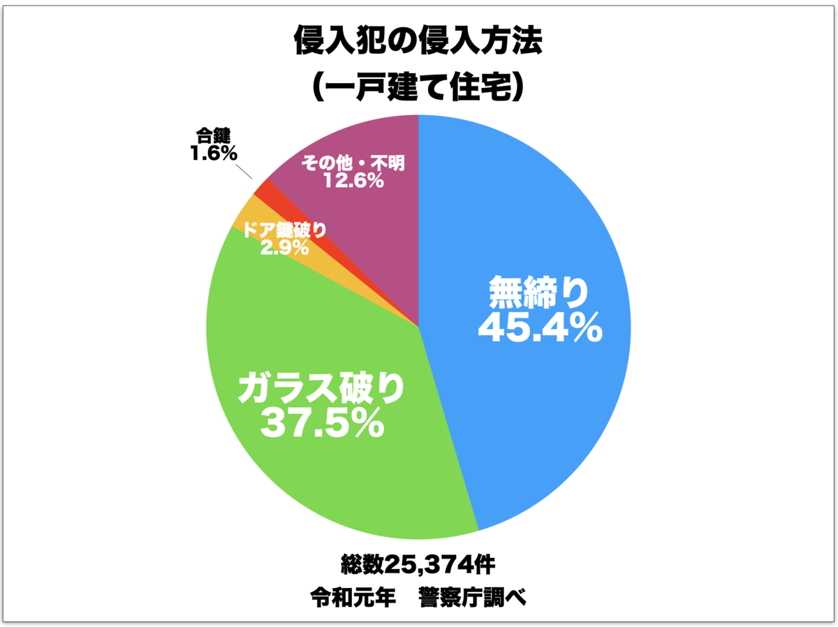 重要 空き巣や強盗の手口 侵入方法 経路を知って家を守ろう それ 知らないとヤバイよ