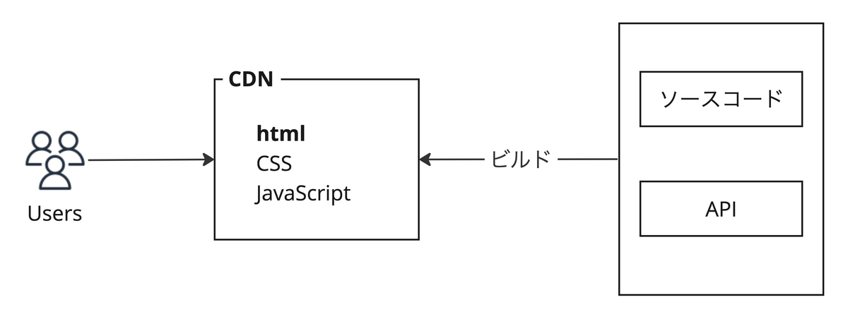 Jamstack アーキテクチャ