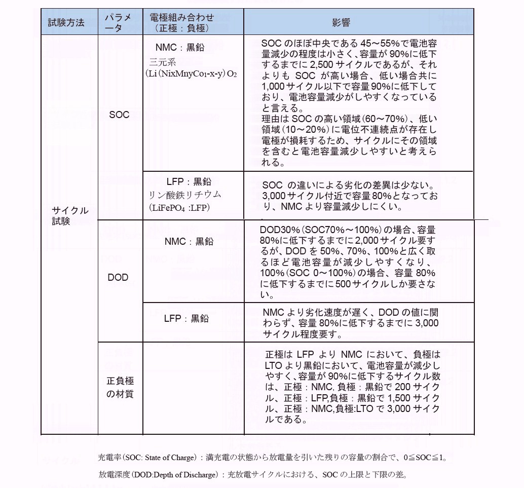 リチウム イオン 電池 寿命