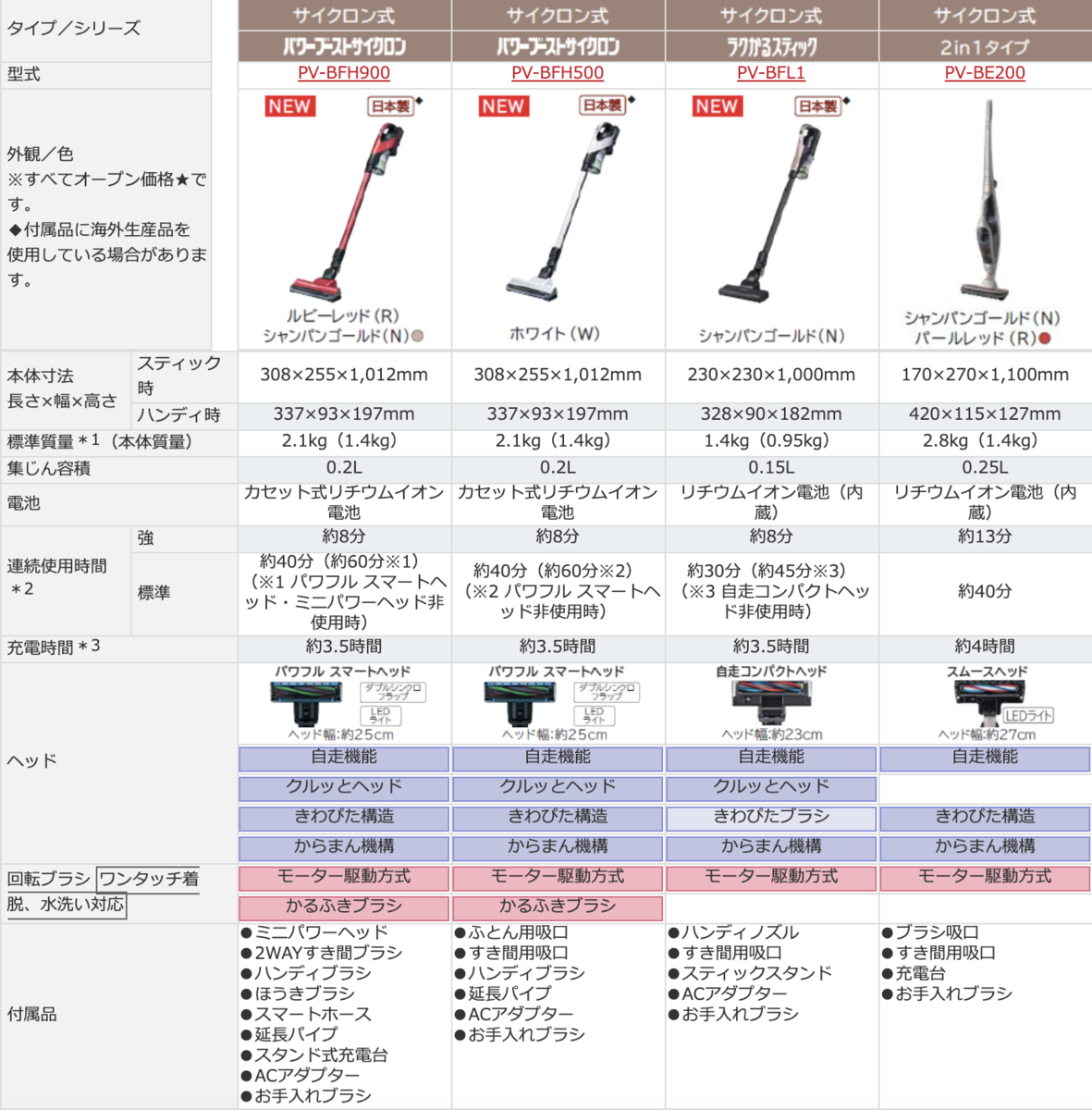 マット　ラクかるパワーブーストサイクロン PV-BHL1000J1 日立 ラクかるパワーブーストサイクロン PV-BHL1000J1 価格比較