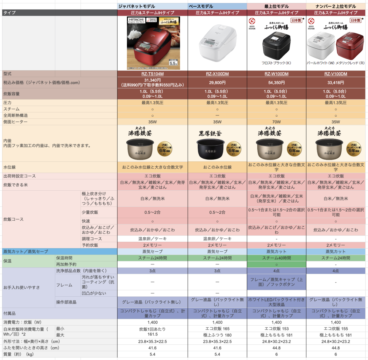 市販モデル比較】ジャパネットで日立圧力スチームIH炊飯器「ふっくら