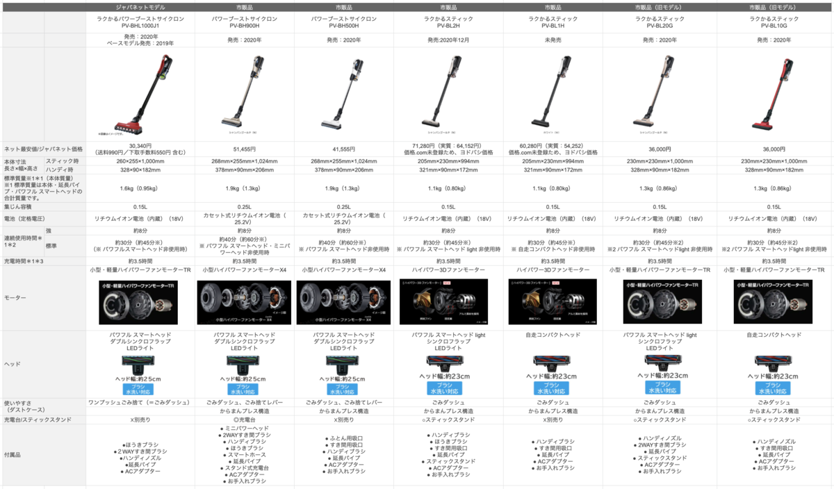 日立　ラクかるパワーブーストサイクロン PV-BHL1000J1 日立 ラクかるパワーブーストサイクロン PV-BHL1000J1 価格比較